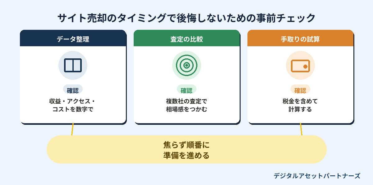 サイト売却のタイミングで後悔しないための事前チェック