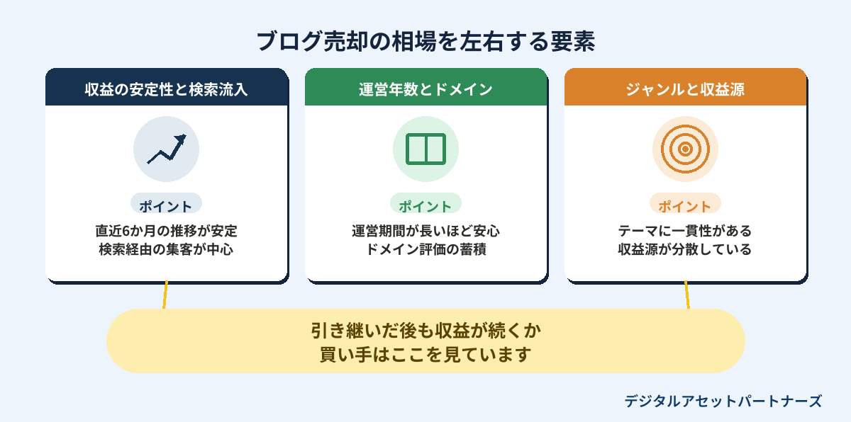 ブログ売却の相場を左右する要素