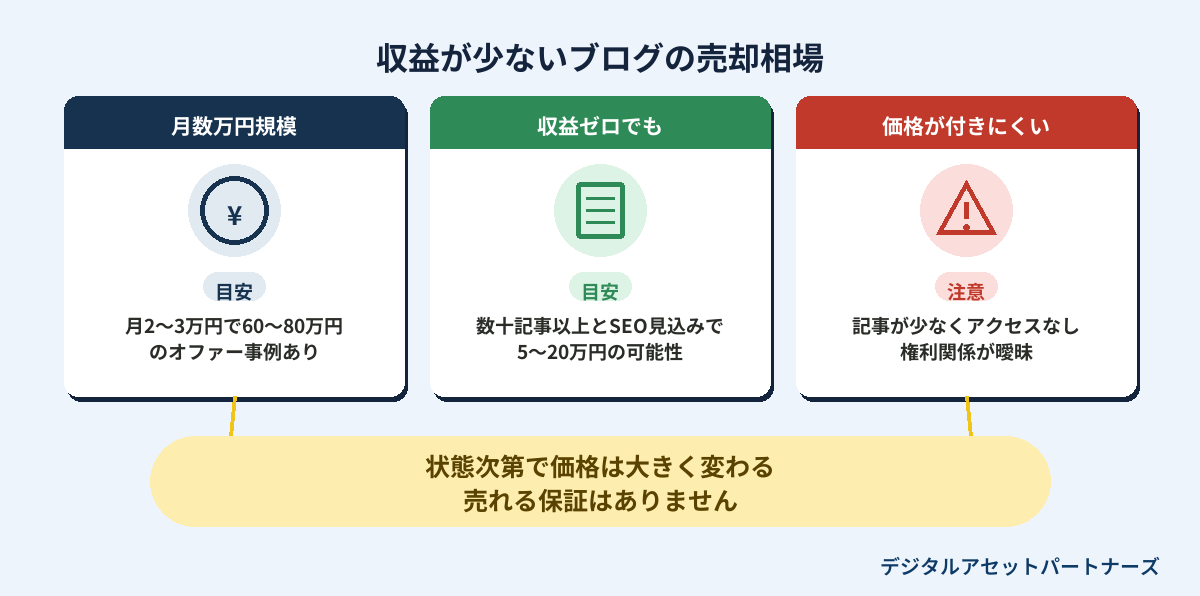 収益が少ないブログの売却相場