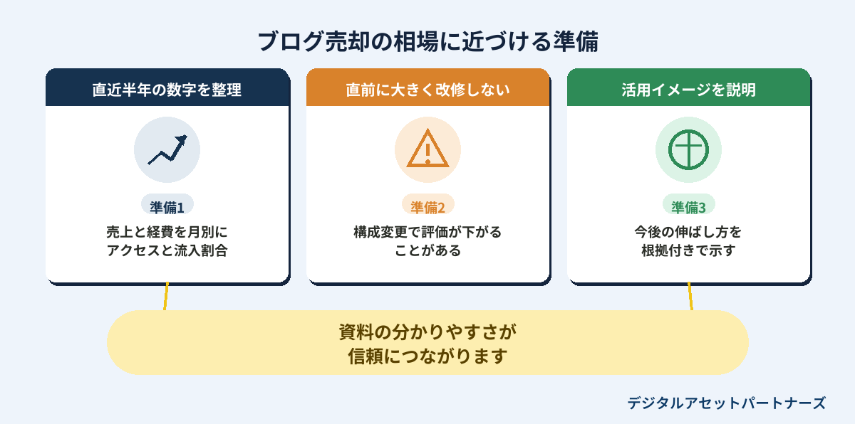 ブログ売却の相場に近づける準備