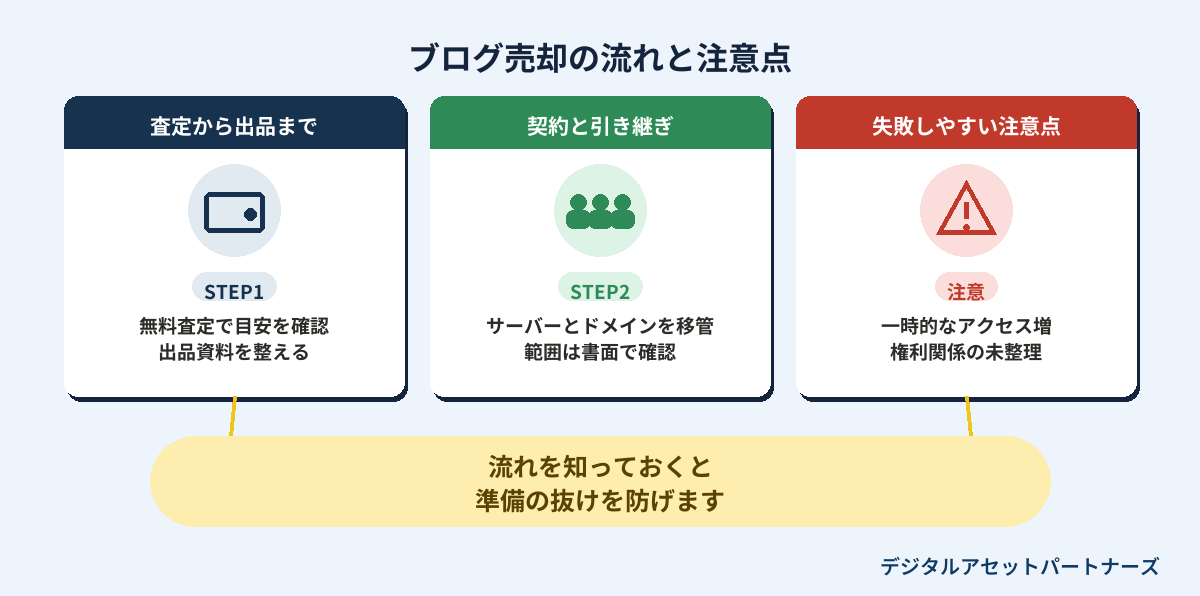 ブログ売却の流れと注意点