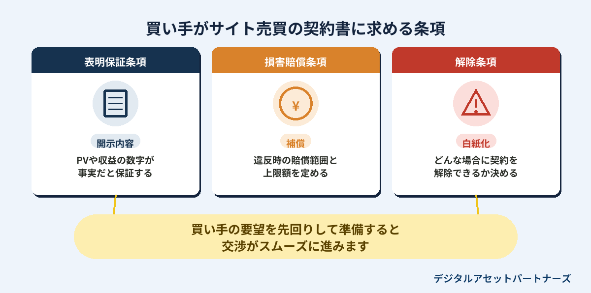 買い手がサイト売買の契約書に求める条項