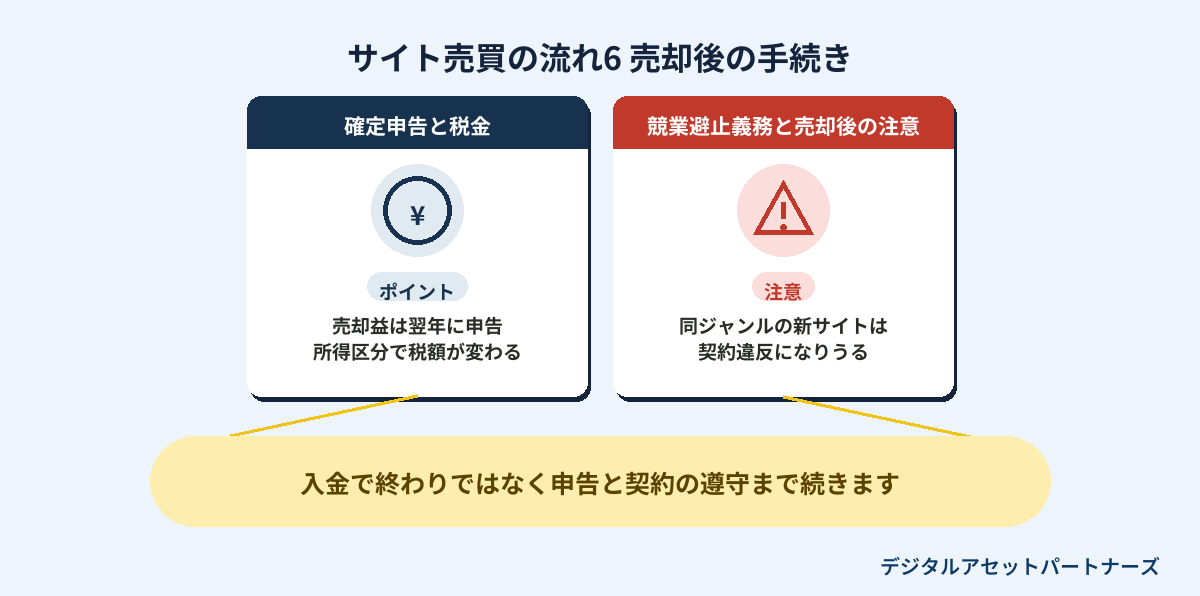 サイト売買の流れ6 売却後の手続き