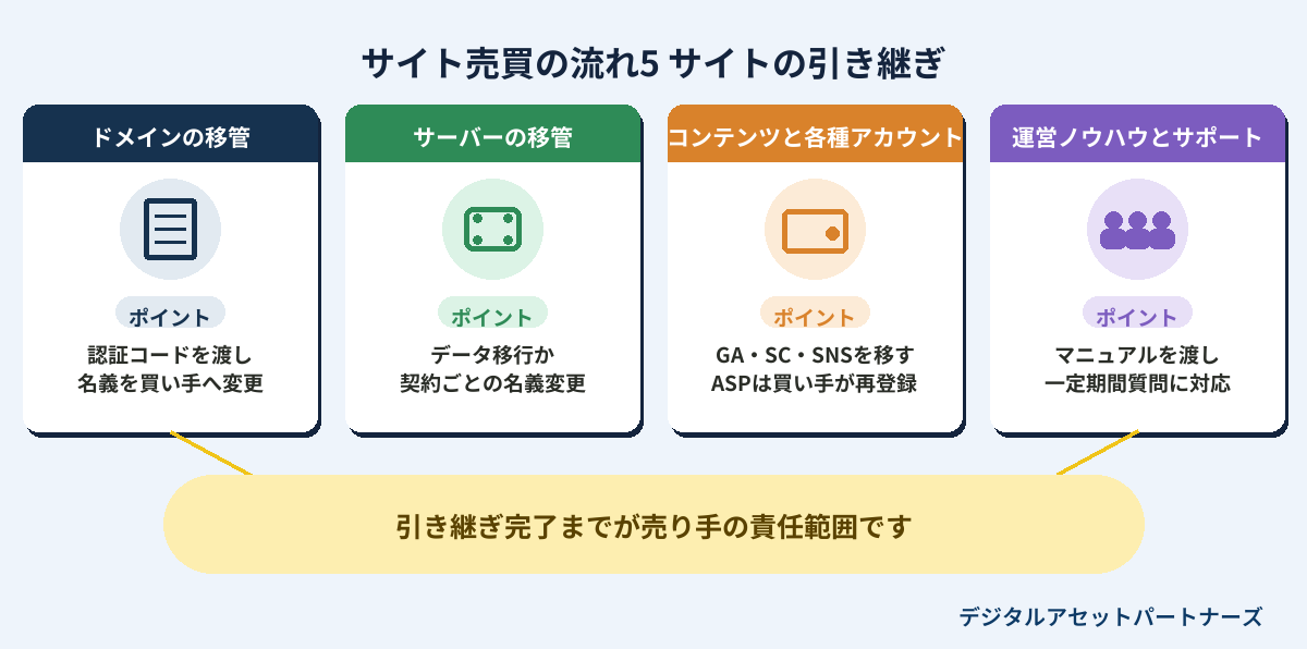 サイト売買の流れ5 サイトの引き継ぎ