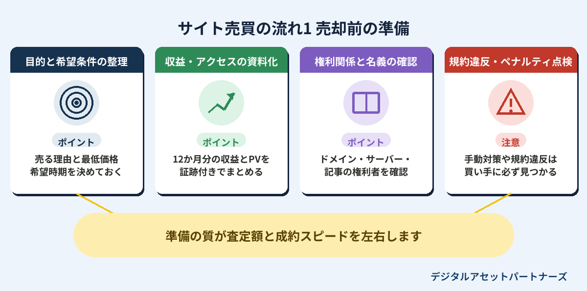 サイト売買の流れ1 売却前の準備