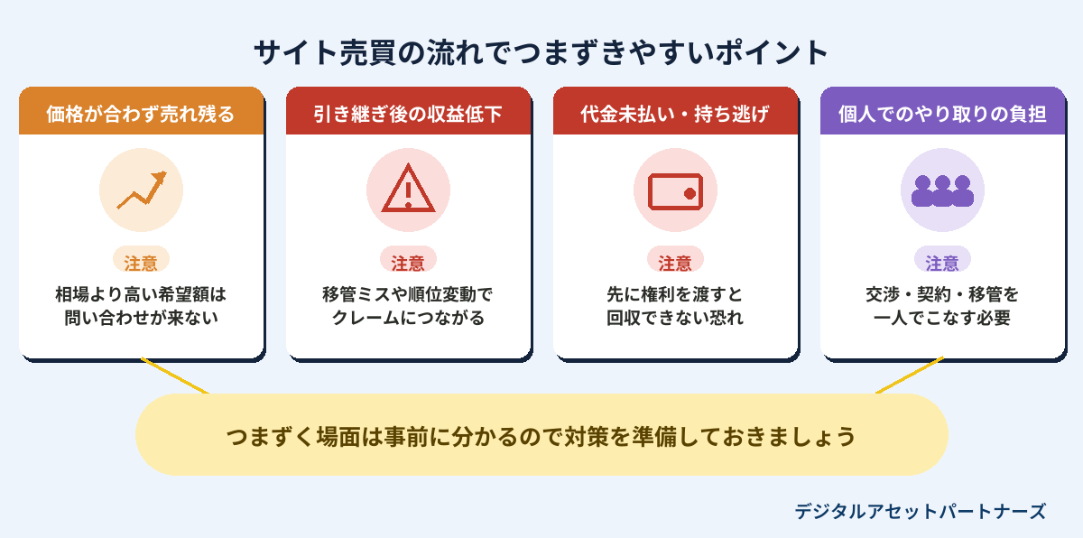 サイト売買の流れでつまずきやすいポイント