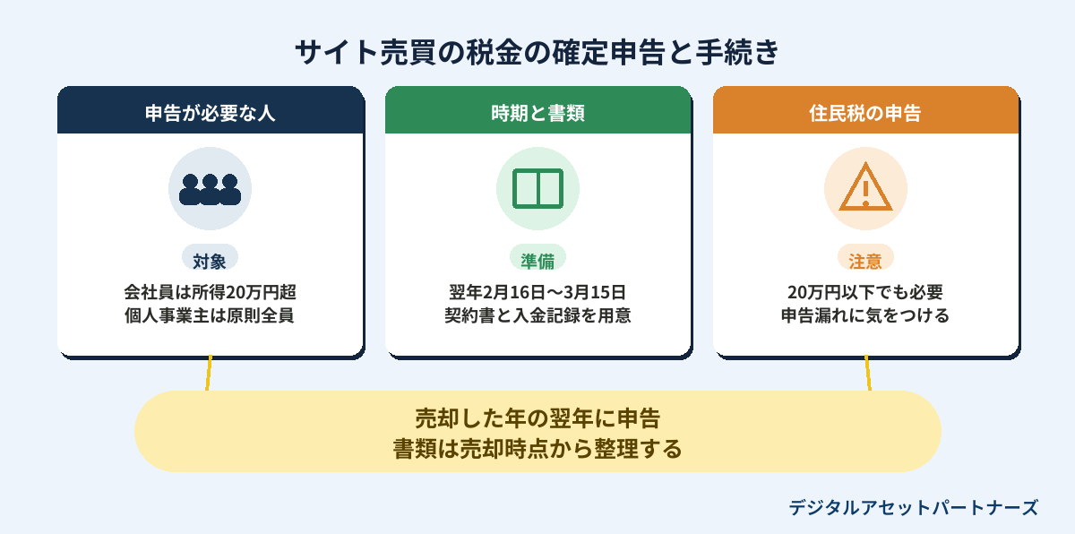 サイト売買の税金の確定申告と手続き