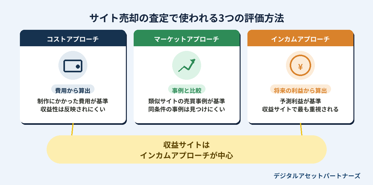 サイト売却の査定で使われる3つの評価方法