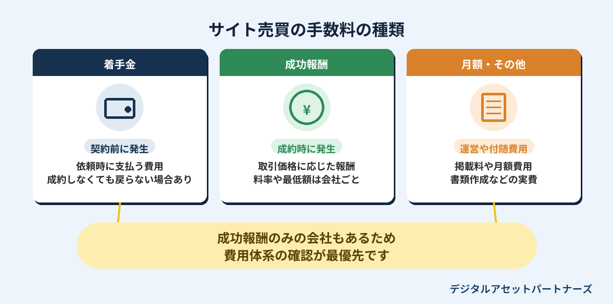 サイト売買の手数料の種類のインフォグラフィック