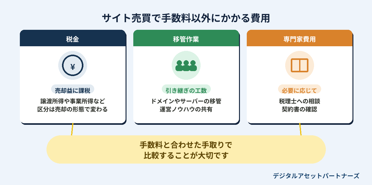 サイト売買で手数料以外にかかる費用のインフォグラフィック