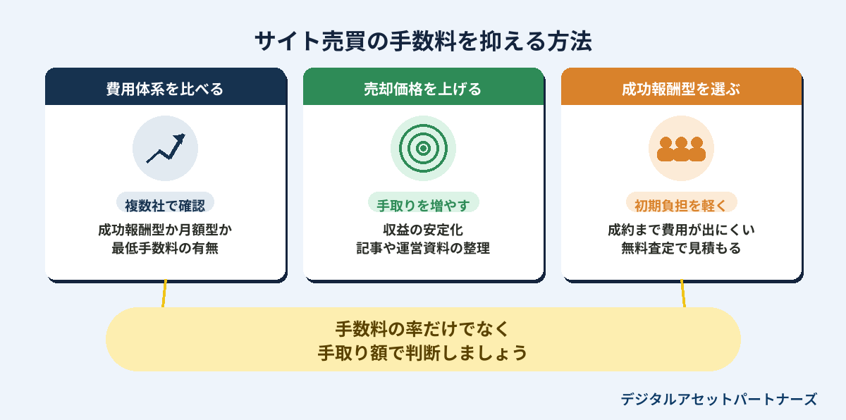 サイト売買の手数料を抑える方法のインフォグラフィック