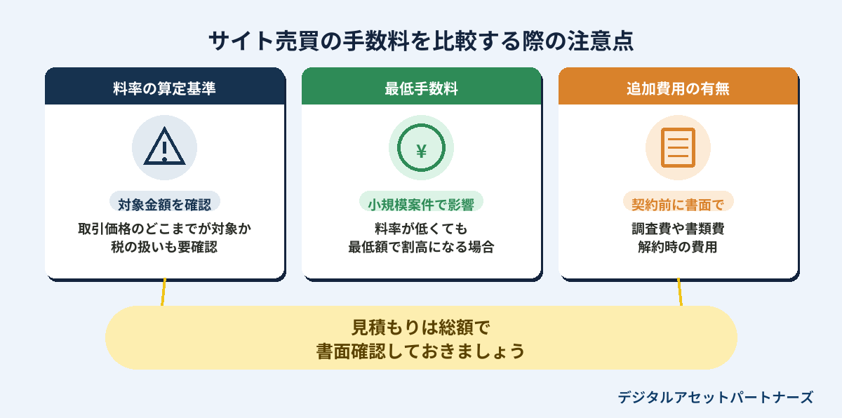 サイト売買の手数料を比較する際の注意点のインフォグラフィック