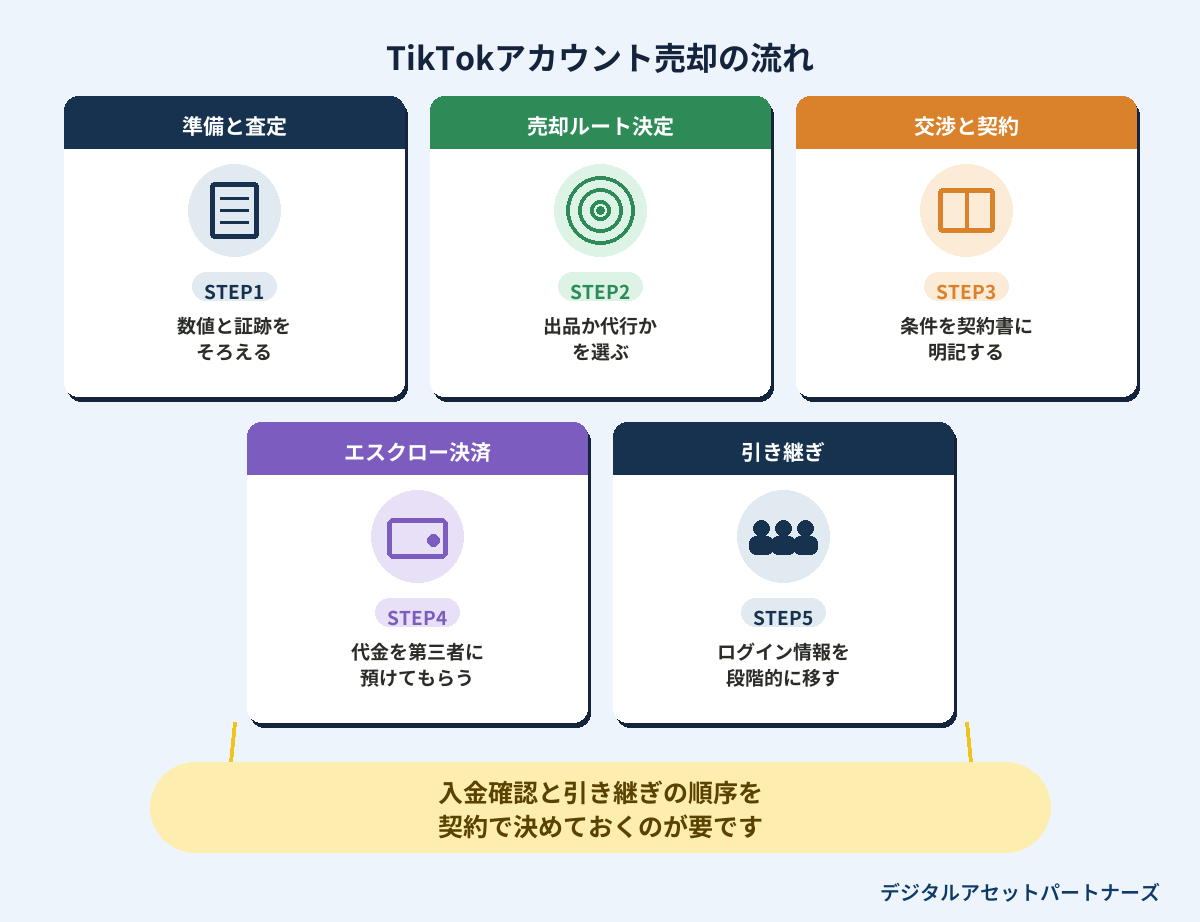 TikTokアカウント売却の流れ