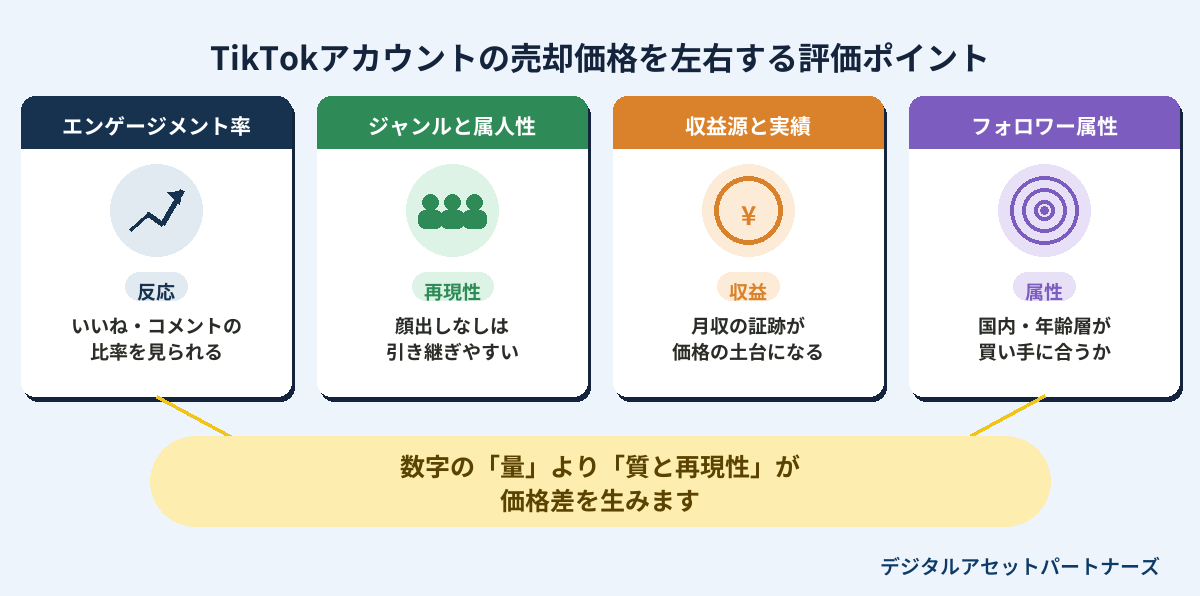 TikTokアカウントの売却価格を左右する評価ポイント