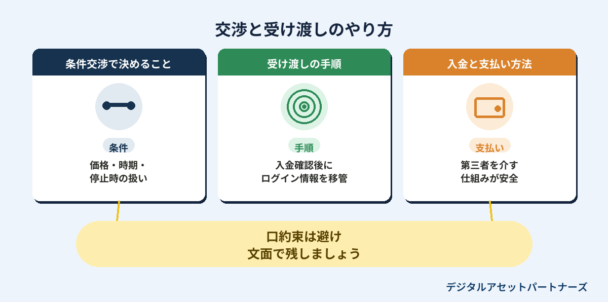 TikTokアカウント売却の交渉と受け渡しのやり方