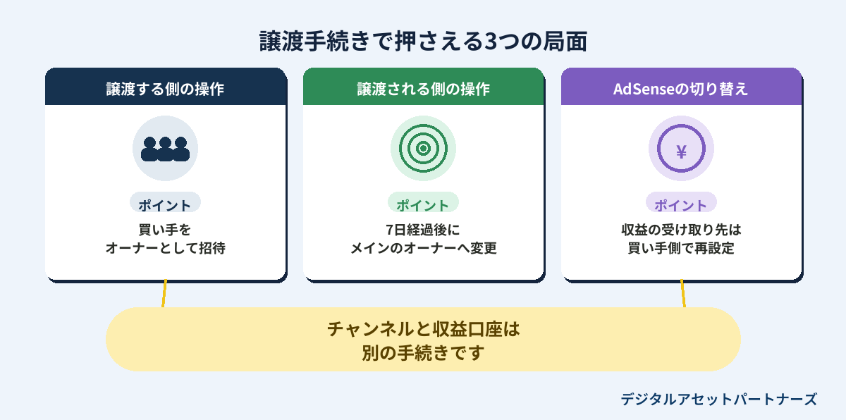 譲渡手続きで押さえる3つの局面