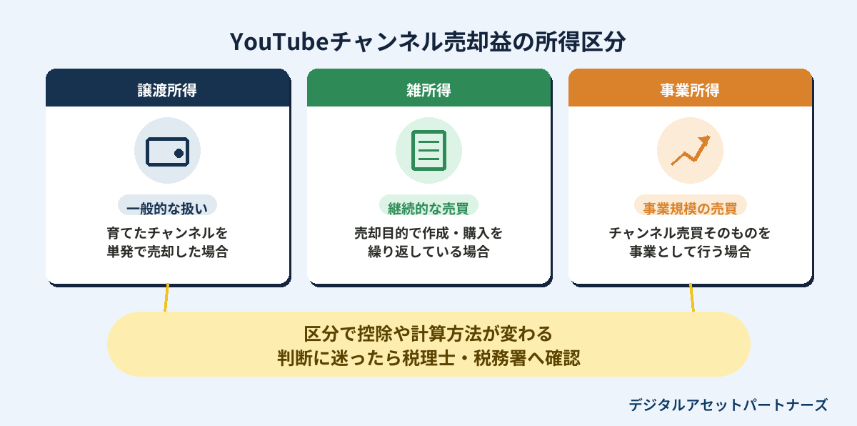 YouTubeチャンネル売却益の所得区分